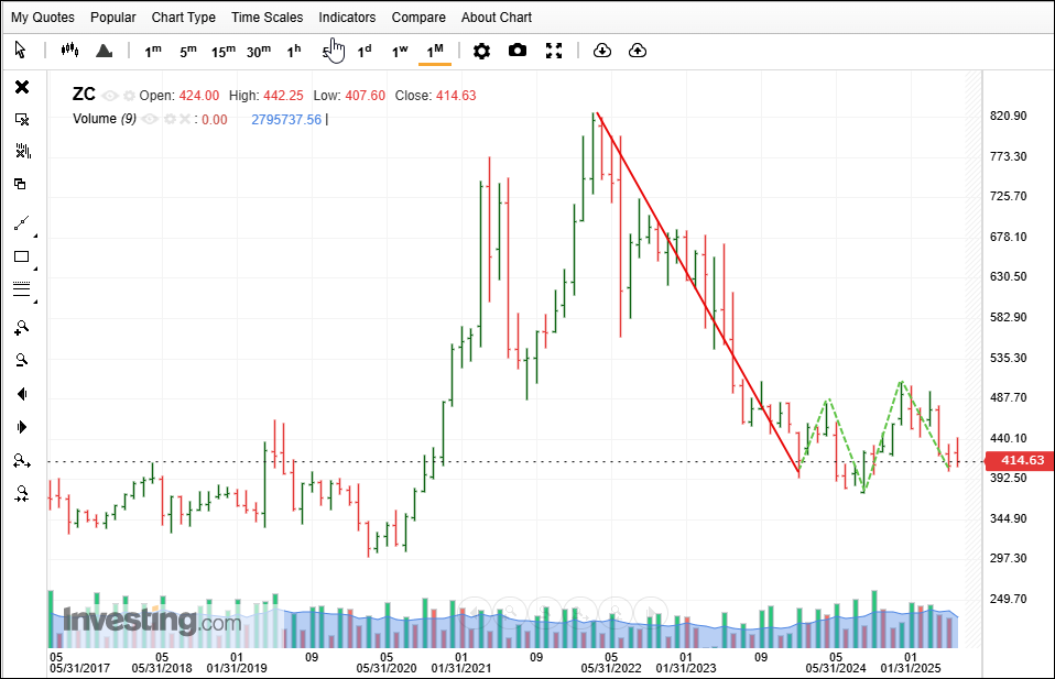 Corn futures 1-month chart showing a Jumbo Swing and a failed Molokai Setup