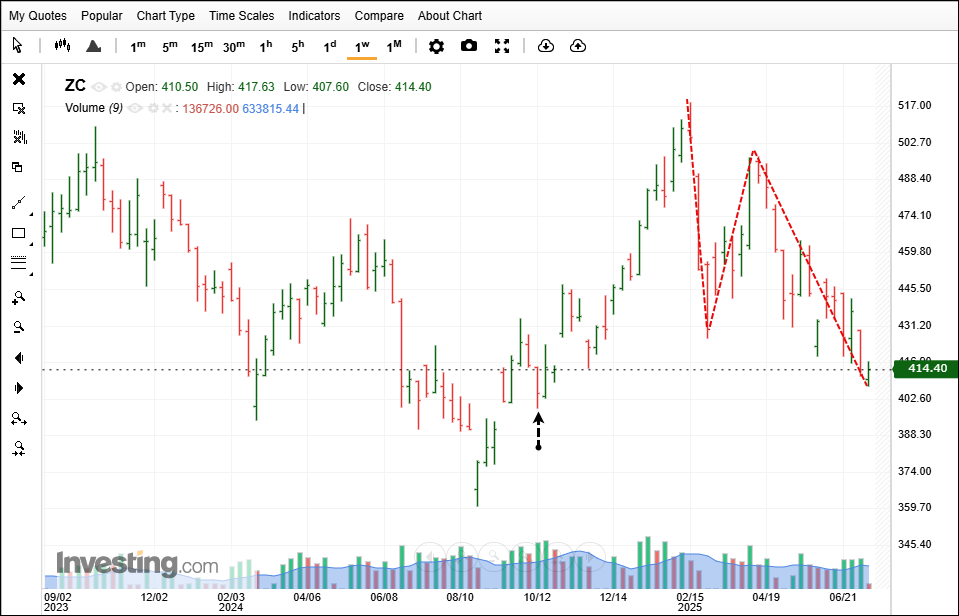 Corn futures 1-week chart near an Under count and a small Return stick
