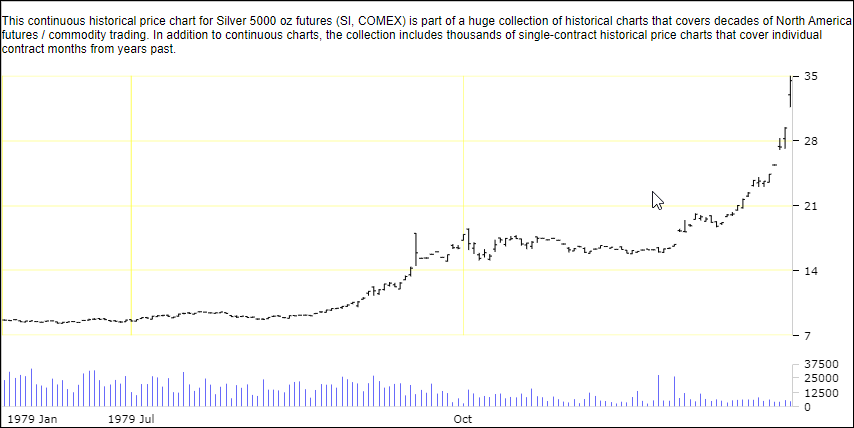 Long-term silver price chart showing the 1979-1980 spike to near $50 and the collapse that followed