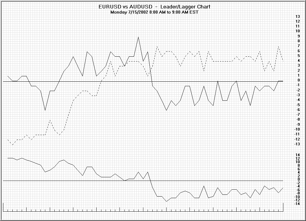 First-hour leader/lagger chart of EURUSD and AUDUSD in one-minute intervals