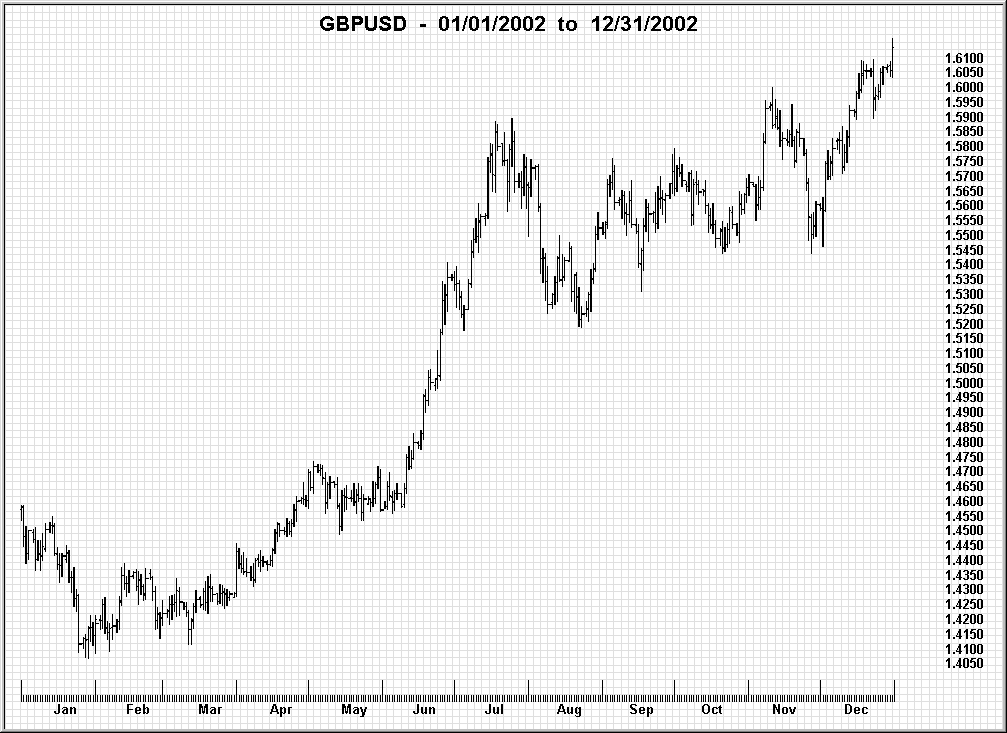 First OHLC chart of a USD currency pair in an upward trend