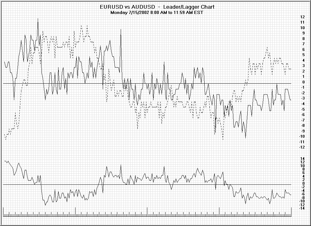 Four-hour leader/lagger chart of EURUSD and AUDUSD with the difference oscillator below