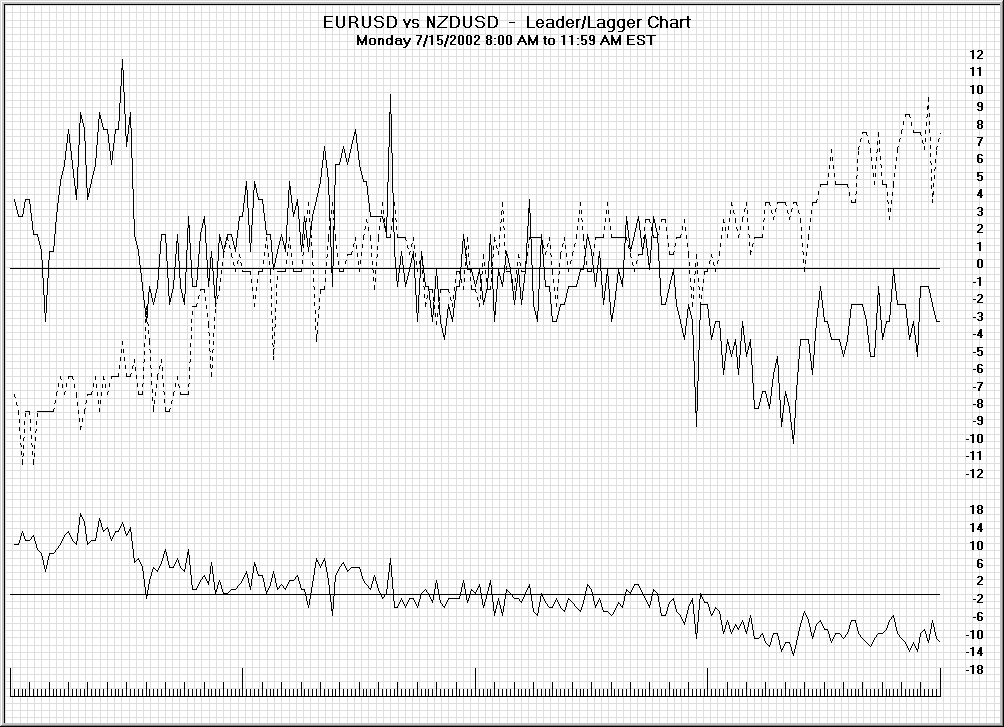 Four-hour leader/lagger chart of EURUSD and NZDUSD