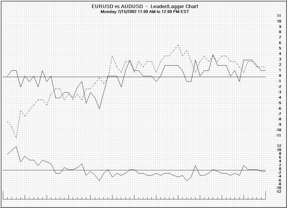 Fourth-hour leader/lagger chart showing a EURUSD downtrend at 11:48 AM