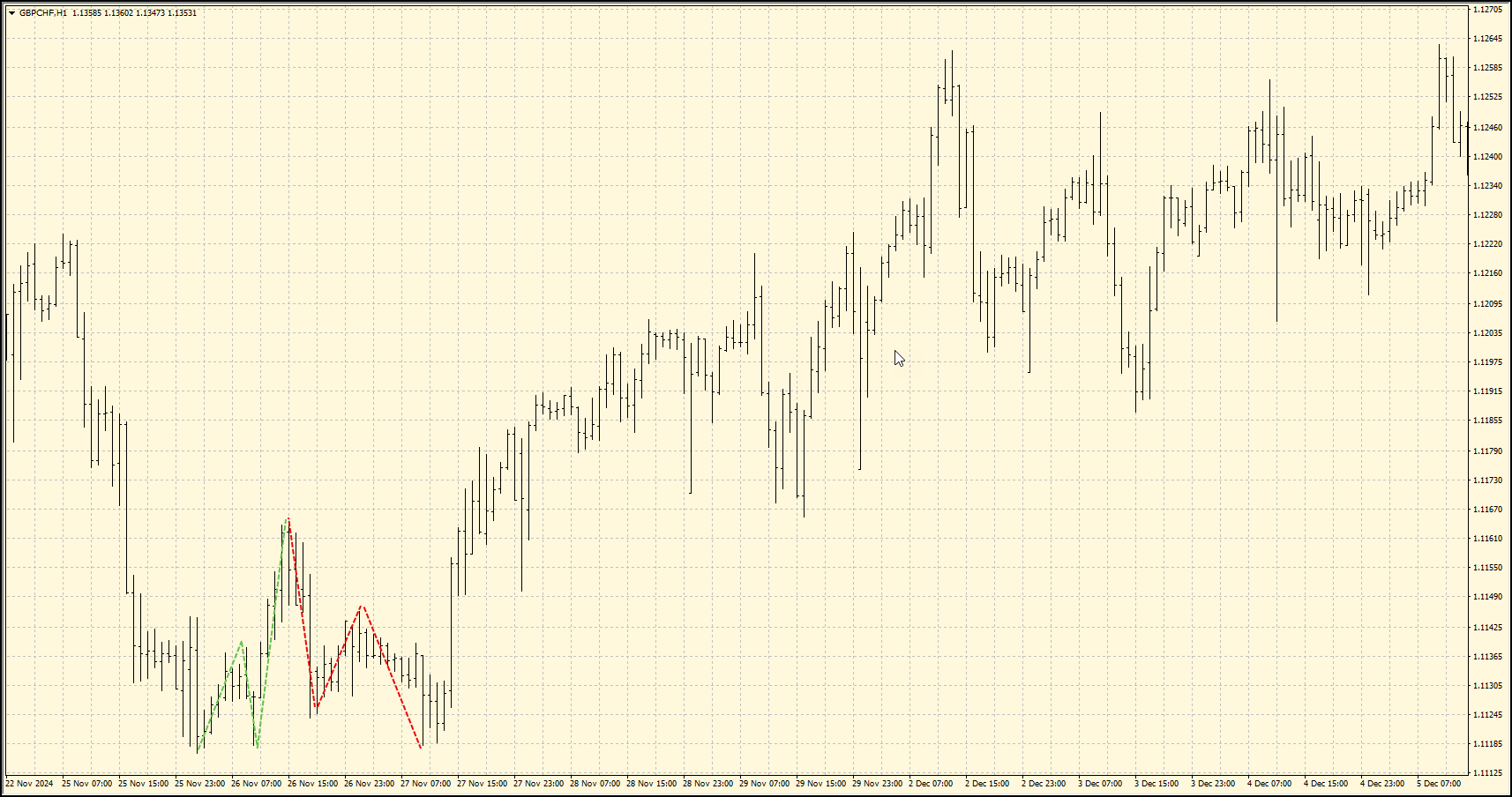 Goldilocks Setup with generous white space on a MetaTrader 5 chart