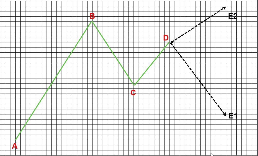 Diagram of the Goodman Knot showing price beyond point C with upward and downward propagation possibilities