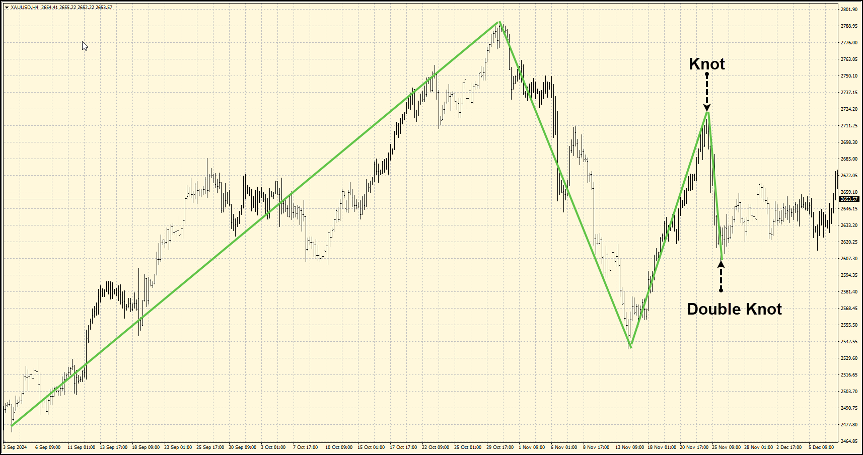 MetaTrader 5 chart of a Goodman 3-S Setup, which is based on a double Knot
