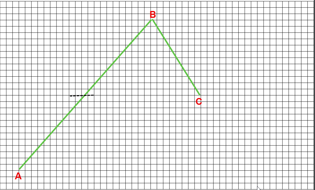 Diagram of a simple 1-2-3 matrix showing the first two swings and the point C ending the 2 swing