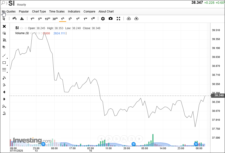 One-hour silver line chart of the same period where the Goodman setups are clearly visible