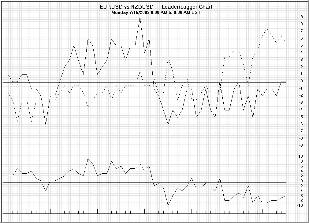 One-hour leader/lagger chart of EURUSD and NZDUSD with a possible opportunity at 8:45 AM