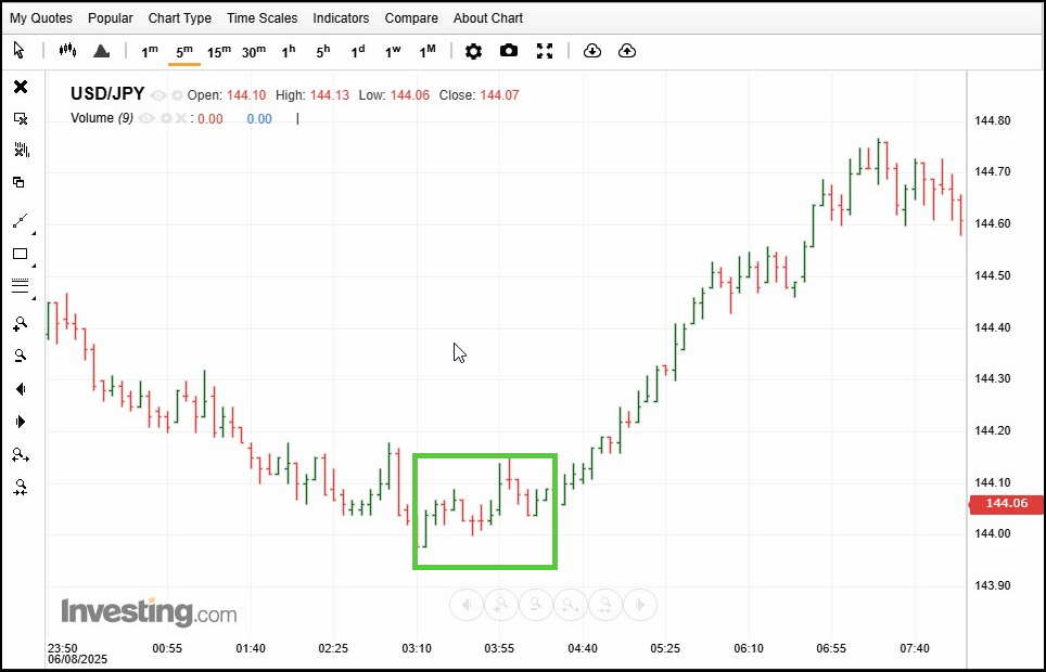 Pigtail formation example on a price chart