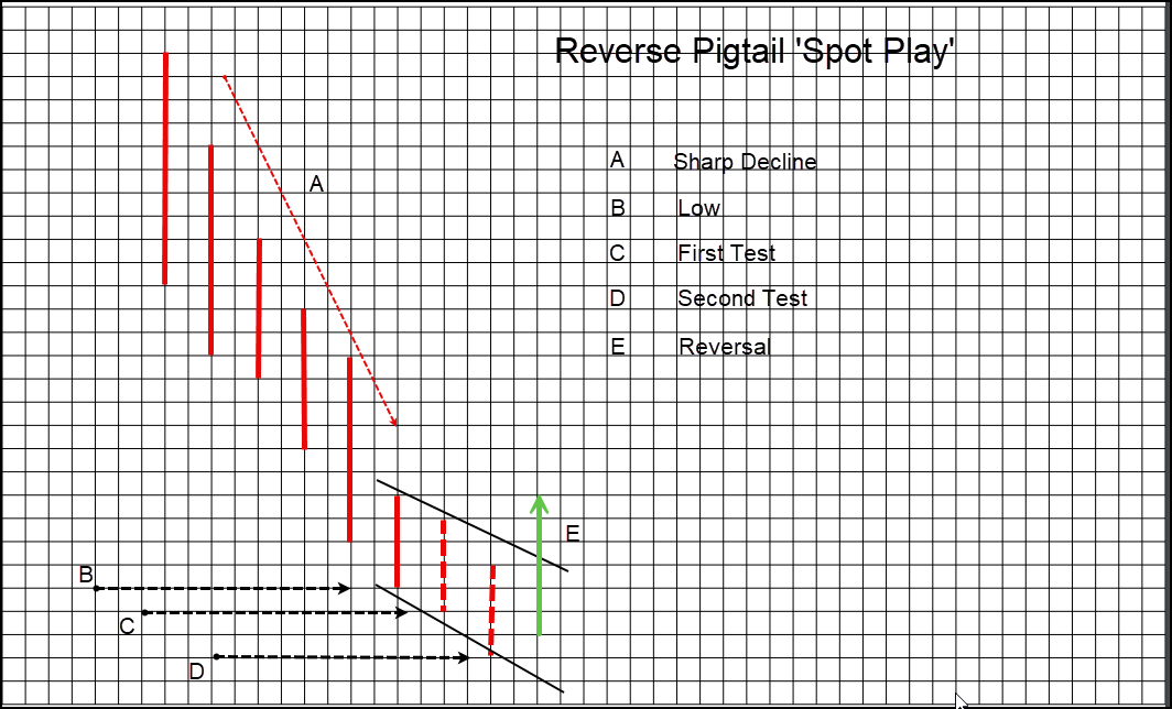 Reverse Pigtail formation after a Jumbo Swing decline