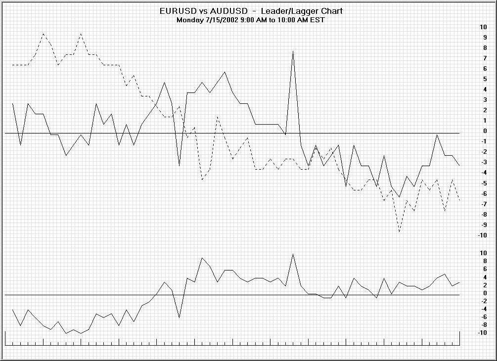Second-hour leader/lagger chart showing a EURUSD decline at 9:22 AM