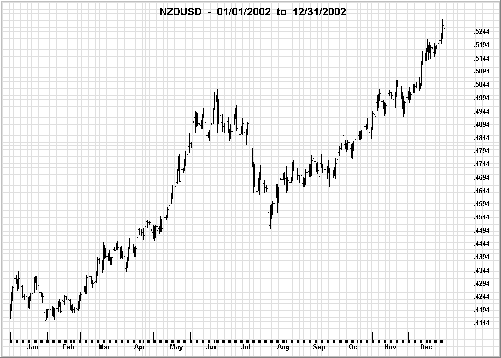 Second OHLC chart of a USD currency pair in the same upward trend