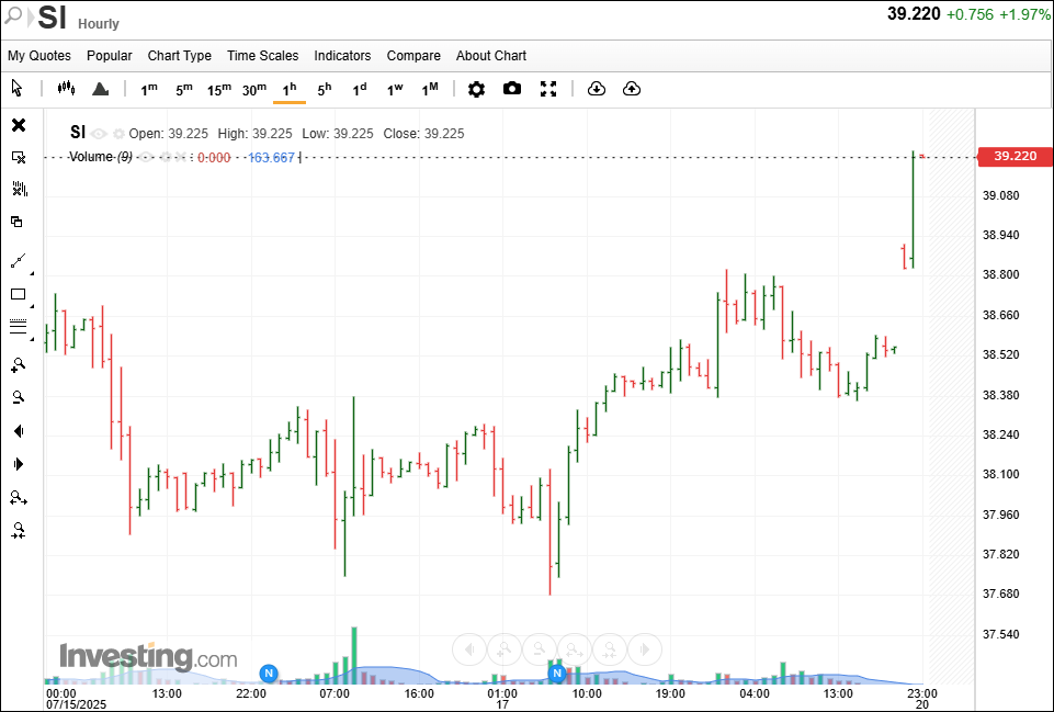 Silver chart with the Goodman Under Count objective reached