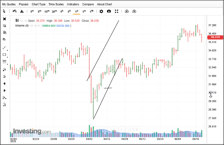 Silver futures 1-Day chart with a Setup and a Jumbo Count slightly off