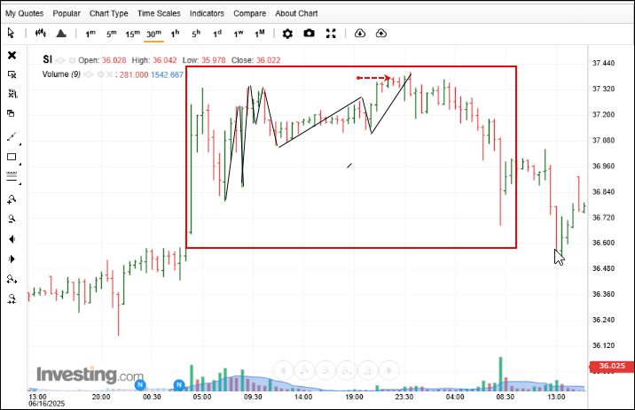 Silver futures 30-Minute chart with a small Molokai forming a Molokai-Molokai Nest