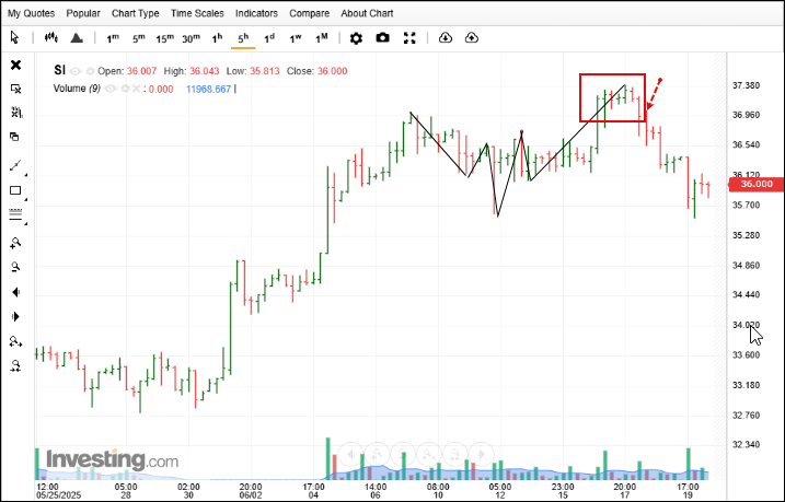 Silver futures 5-Hour chart with a Molokai Setup and red entry arrow