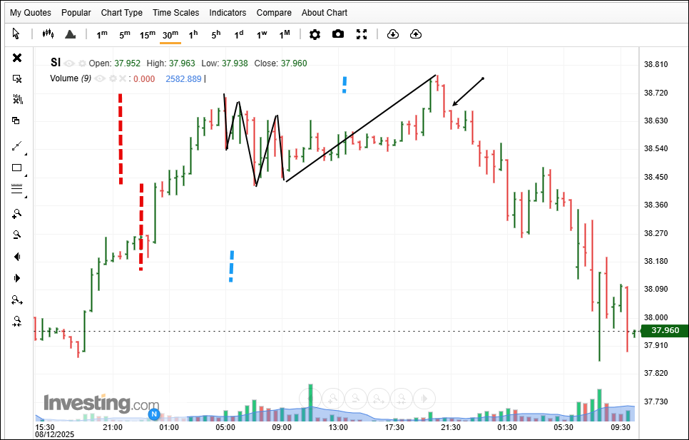 Silver futures chart with a Molokai Setup and the entry count marked in blue