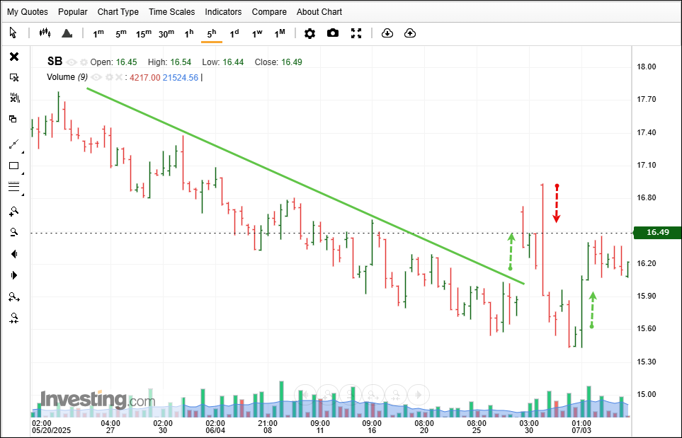 Sugar futures chart showing a Wall bottom formation after a steep decline