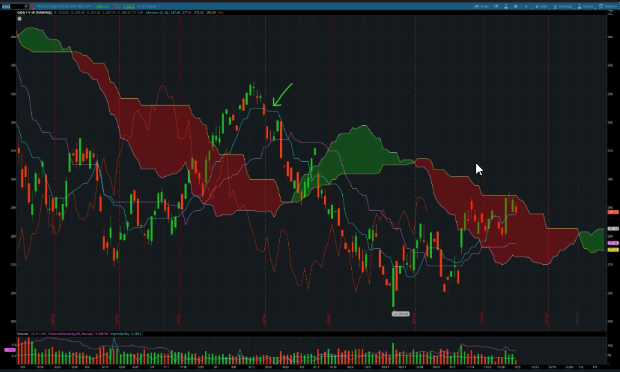 Chart with an Ichimoku Cloud overlay of the kind Jason combined with Goodman
