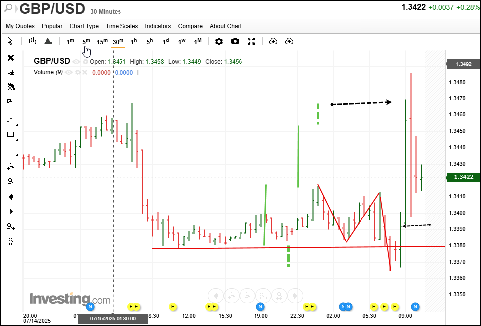 GBPUSD 30-minute chart showing the Molokai Setup with the entry close near the border of the Setup body