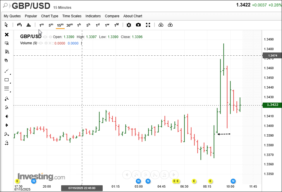 GBPUSD 15-minute chart showing the Molokai Setup with an entry that gives a better risk/reward ratio