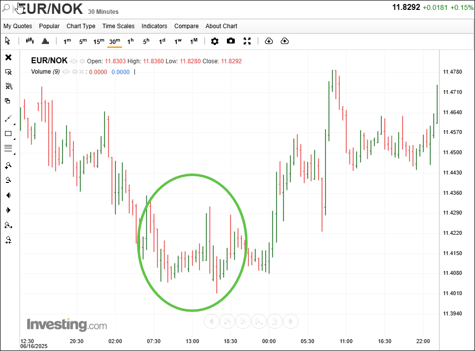 EURNOK 30-minute chart showing the Micro-Nest Molokai setup in detail