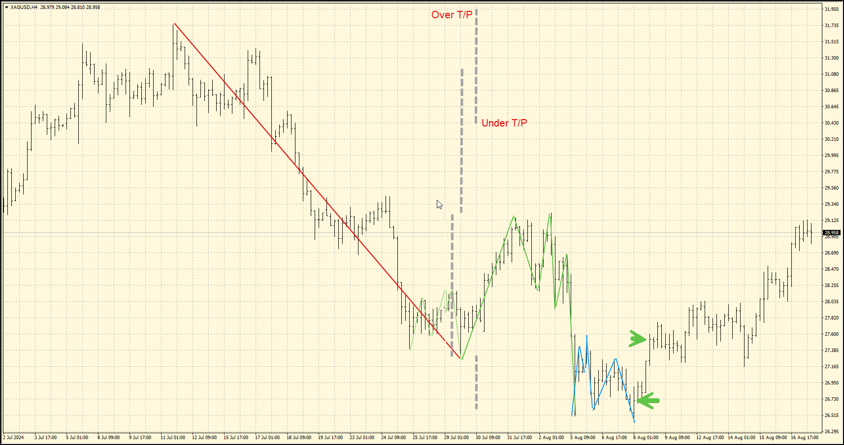 Silver chart with a Molokai to Molokai Goodman Nest, the nest Under count met and the trade near break even