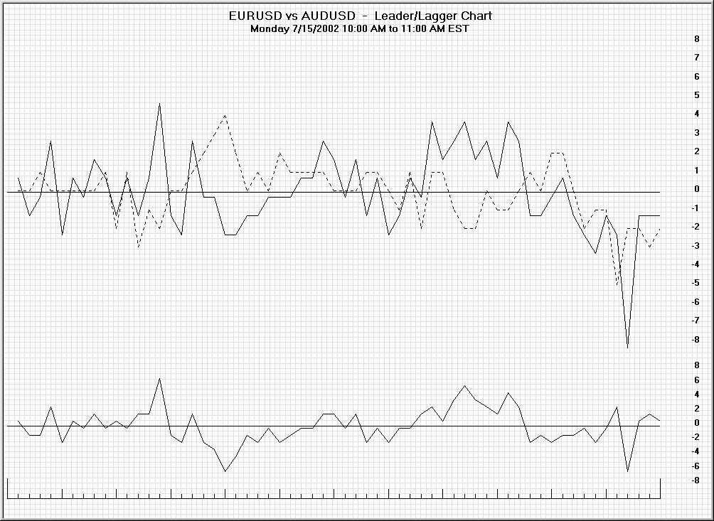 Third-hour leader/lagger chart showing a EURUSD rally at 10:16 AM